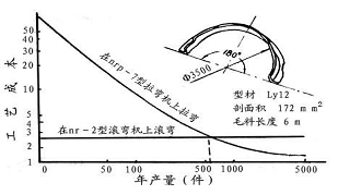 拉弯与滚弯工艺方法的比较