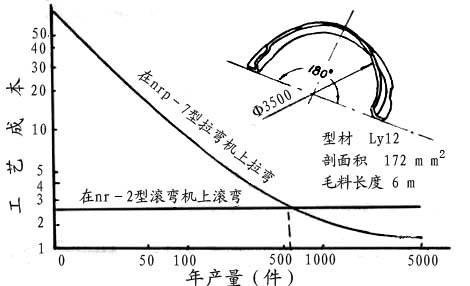 拉弯加工